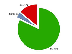 Gráfico com opinião dos entrevistados sobre aborto