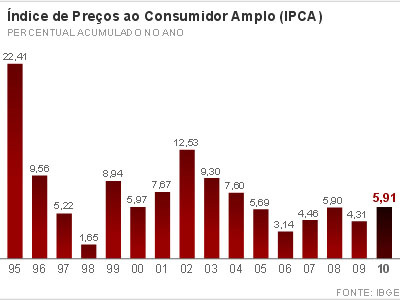 Evolução do IPCA desde 1995 (Foto: Editoria de Arte/G1)