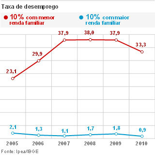 Desemprego entre mais ricos e mais pobres
(Foto: Editoria de Arte/G1)