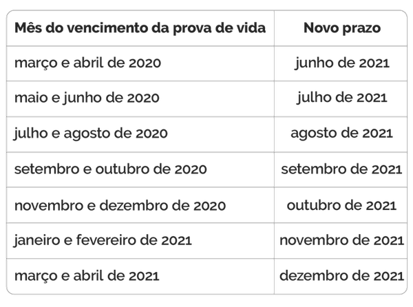 Calendário de novos prazos para prova de vida. - Arte/Agência Brasil