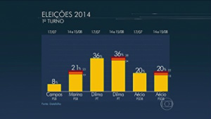 Dilma tem 36%, Marina, 21%, e Aécio, 20%, diz pesquisa Datafolha