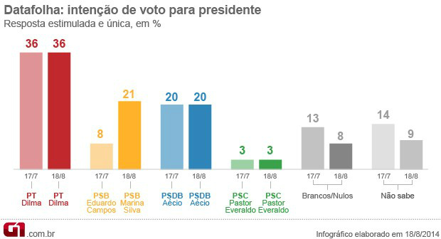 Dilma tem 36%, Marina, 21%, e Aécio, 20%, diz pesquisa Datafolha