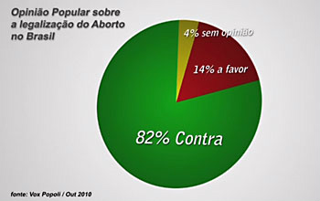 Segundo pesquisa o brasileiro é contra o aborto