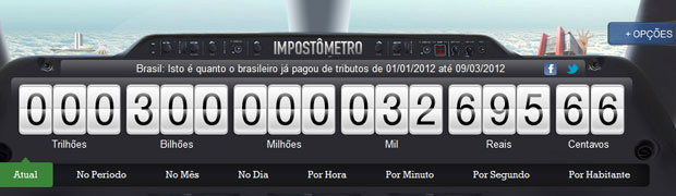 Brasileiros já pagaram R$ 300 bilhões em impostos no ano (Foto: Reprodução)